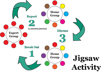 Diagrama que explica técnica jigsaw