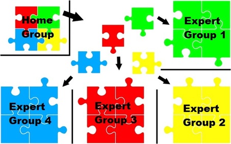 Collaborative learning strategies for online teachers- The jigsaw method.
